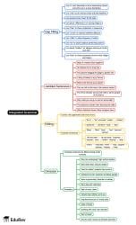 Integrated Grammar Mind Map - Class 7 PDF Download