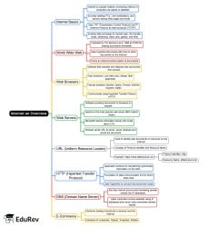 Mind Map: Internet - an Overview - Internet and Networking, Computer ...