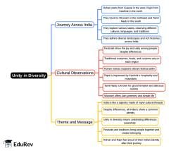 Unity in Diversity Mind Map - Class 10 PDF Download