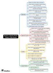 Squares, Square Roots, Cubes, Cube Roots Mind Map - 