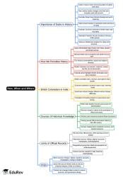 Mind Map: How, When and Where - Class 8 PDF Download