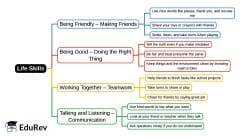 Life Skills Mind Map - Class 2 GK Olympiad PDF Download