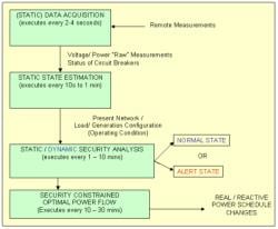 Normal and Alert State in a Power System - Electrical Engineering (EE)