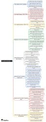 The Delhi Sultanate -2 Mind Map - UPSC History CSE PDF Download