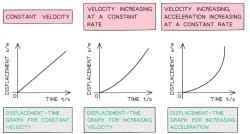 Motion Graphs - Mechanics for PAT PDF Download