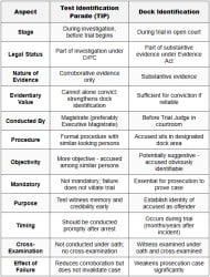Identification Evidence and Rules of Corroboration - Indian Evidence Act,