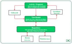 Architecture Components in Android - Software Development PDF Download