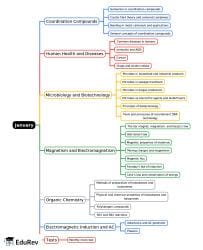 Mind Map: January - NEET PDF Download