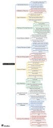 Mind Map: Resource Mobilization - Commerce PDF Download