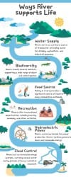 Learning Poster: Journey of a River - Our Wondrous World Class 5 - New ...