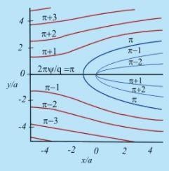 Flow Past a Source - Flow of Ideal Fluids - Mechanical Engineering PDF