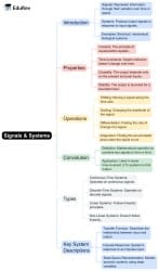 Full Syllabus Signals and Systems Mind Map - Electronics and Communication