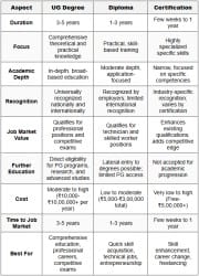 UG Degrees vs Diplomas vs Certifications - Career Awareness for Classes
