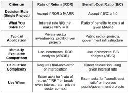 Rate of Return and Benefit-Cost Analysis - General Engineering for FE Exams
