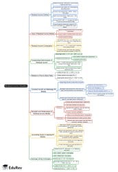 Mind Map - CFA Level 2 Equity Investments PDF Download