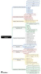 Rational Exponents and Radicals Mind Map - Grade 10 Integrated Math 2