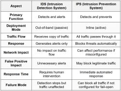 IDS and IPS - Network and Security PDF Download