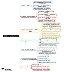 What is a Number Base Mind Map - JAMB Maths PDF Download