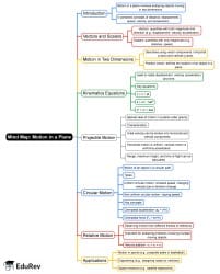 Motion in a Plane Mind Map - Grade 11 AP Physics C Mechanics