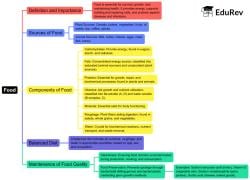 भोजन Mind Map - CTET and State TET विज्ञान और शिक्षाशास्त्र (Science) CTET