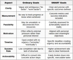 Setting SMART Goals - Career Awareness for Classes 11 and 12 - Class 11 ...