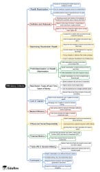 Wealth Maximization Mind Map - UGC NET Crash Course Economics PDF Download