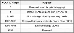 Configure VLAN - CompTIA Network+ (N10-009) Full Course - Network and ...