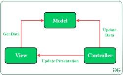 Difference Between MVC and MVVM Architecture Pattern in Android ...