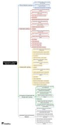Mind Map: Introduction to Types of Machine Learning - Class 6 PDF Download
