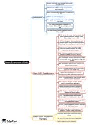 Space Programme of India Mind Map - Bank Exams General Awareness PDF ...