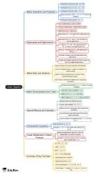 Linear Algebra Mind Map - Civil Engineering (CE) PDF Download