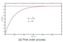 Offset in the Output Due to a P Controller - Electrical Engineering (EE)