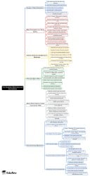 Concept Building Mind Map - UPSC PDF Download