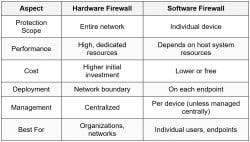 Firewalls - CompTIA Network+ (N10-009) Full Course - Network and Security