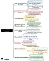 Development of Human Behaviour Mind Map - UPSC PDF Download