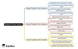 Product of Four Vectors Mind Map - JEE PDF Download