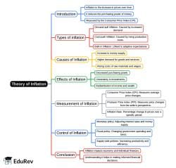 Theory of Inflation Mind Map - B Com PDF Download