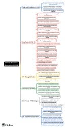 HRM Mind Map - UGC NET Commerce Preparation Course PDF Download