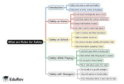 What are Rules for Safety Mind Map - Class 1 Environmental Studies ICSE