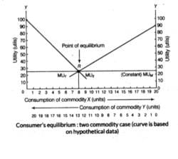 Consumer equilibrium in case of two commodities graph - Class 12 PDF ...