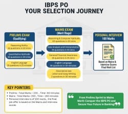 IBPS PO Reasoning and Computer Aptitude Syllabus 2026 Topic-wise Weightage