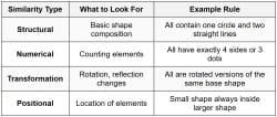 Figure Matching and Similarity Recognition Important Questions - 11 Plus