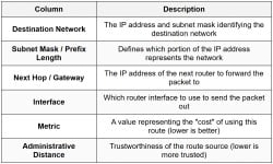 Routing Concepts and Routing Table - Cisco CCNA 200-301 – The Complete ...