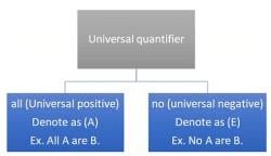 Study Square of Opposition - Logical Reasoning Notes