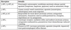 Autacoids Chapter Notes - Pharmacology - NEET PG PDF Download