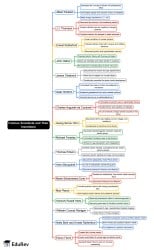 Famous Scientists and Their Inventions Mind Map - Bihar Police PDF Download