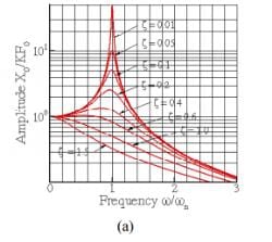 Forced Vibration of Single Degree of Freedom Systems (Part - 1) - Civil ...