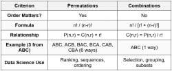 Core Probability Combinations, Permutations, and Bayes' Theorem - Data