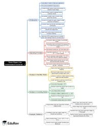 Three Phase Line Commutated Converter - 1 Mind Map - Electrical Engineering