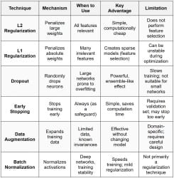 Regularization Techniques - Data Science PDF Download